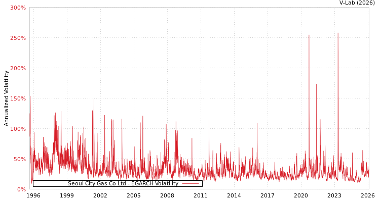 graph of Seoul City Gas Co Ltd EGARCH
