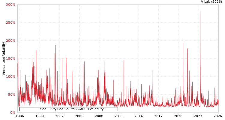 graph of Seoul City Gas Co Ltd GARCH