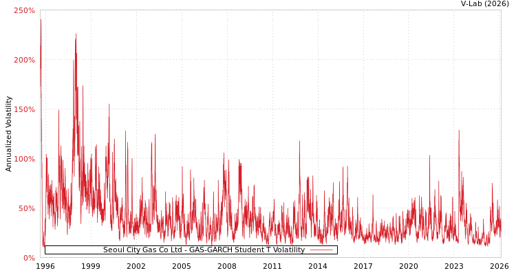 graph of Seoul City Gas Co Ltd GAS-GARCH-T