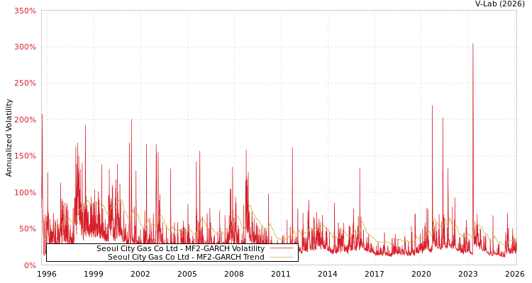 graph of Seoul City Gas Co Ltd MF2-GARCH