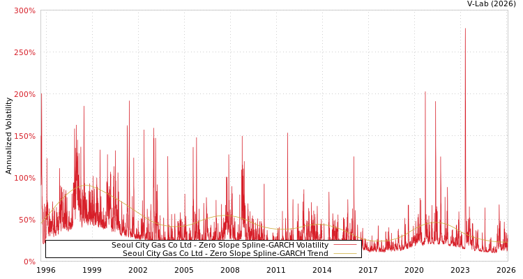 graph of Seoul City Gas Co Ltd S0GARCH