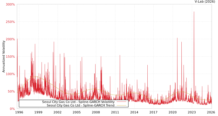 graph of Seoul City Gas Co Ltd SGARCH
