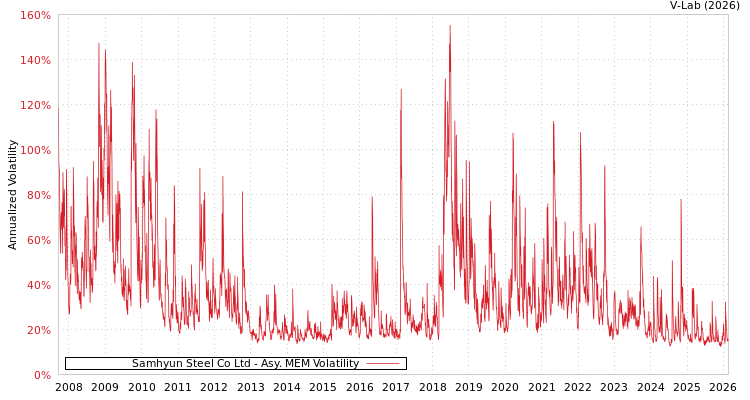 graph of Samhyun Steel Co Ltd AMEM