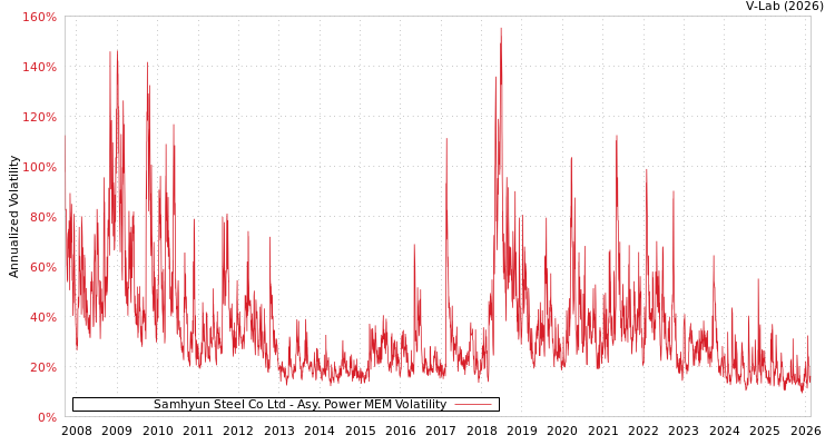 graph of Samhyun Steel Co Ltd APMEM