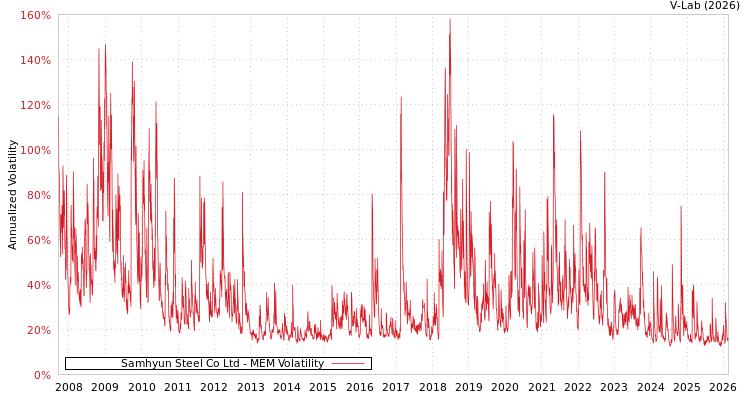 graph of Samhyun Steel Co Ltd MEM