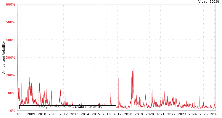 graph of Samhyun Steel Co Ltd AGARCH