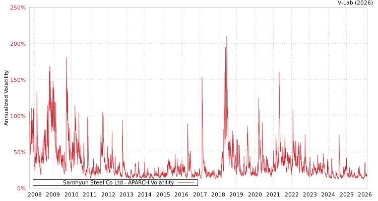 graph of Samhyun Steel Co Ltd APARCH