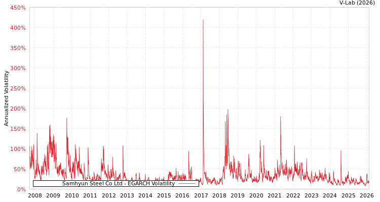 graph of Samhyun Steel Co Ltd EGARCH