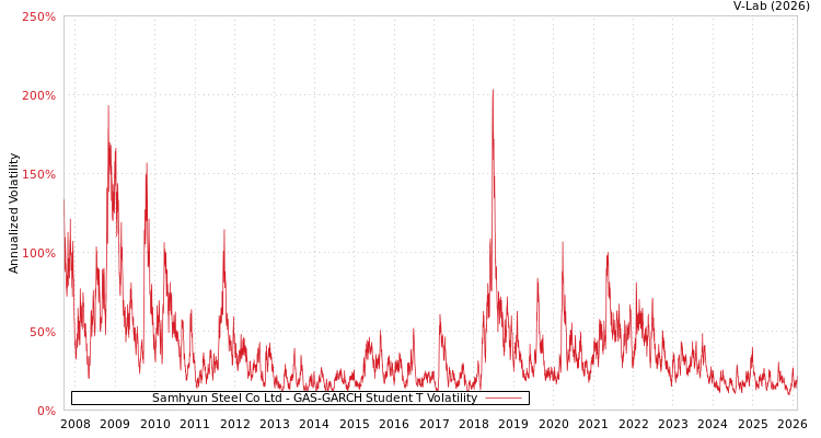 graph of Samhyun Steel Co Ltd GAS-GARCH-T