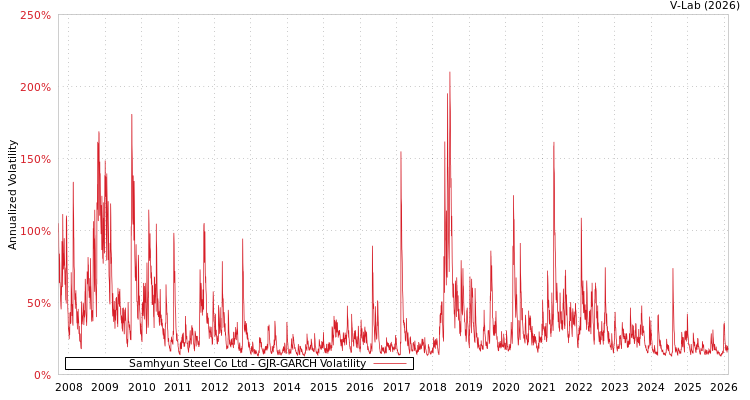 graph of Samhyun Steel Co Ltd GJR-GARCH