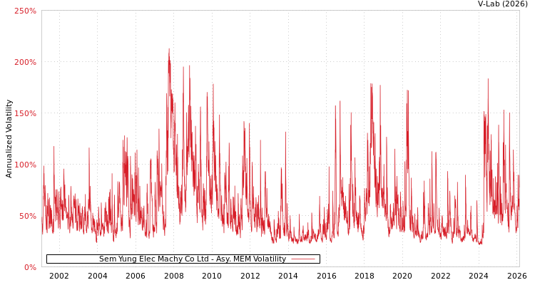 graph of Sem Yung Elec Machy Co Ltd AMEM