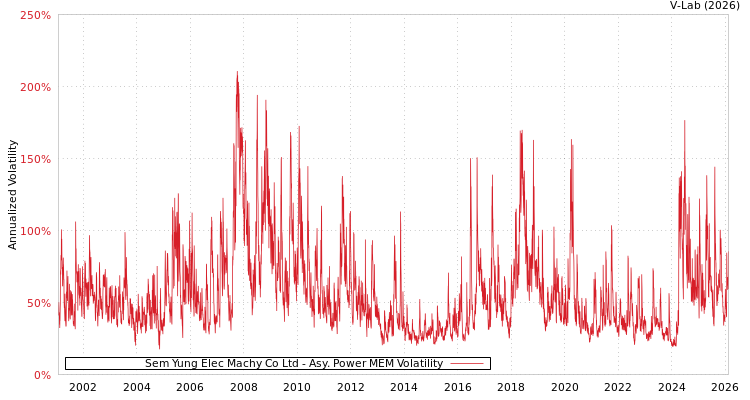 graph of Sem Yung Elec Machy Co Ltd APMEM