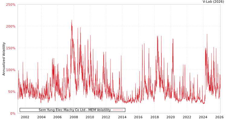 graph of Sem Yung Elec Machy Co Ltd MEM