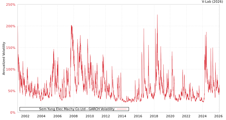 graph of Sem Yung Elec Machy Co Ltd GARCH