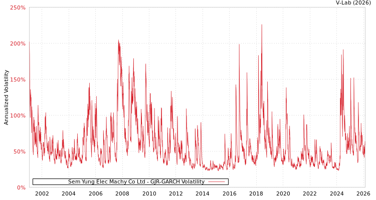 graph of Sem Yung Elec Machy Co Ltd GJR-GARCH