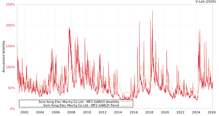 graph of Sem Yung Elec Machy Co Ltd MF2-GARCH