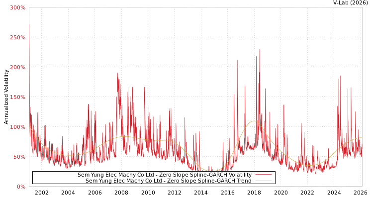 graph of Sem Yung Elec Machy Co Ltd S0GARCH