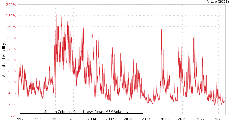 graph of Soosan Cebotics Co Ltd APMEM
