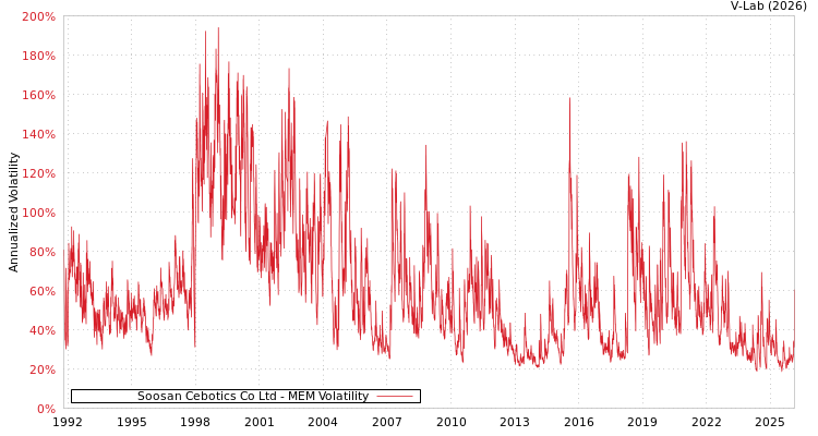 graph of Soosan Cebotics Co Ltd MEM