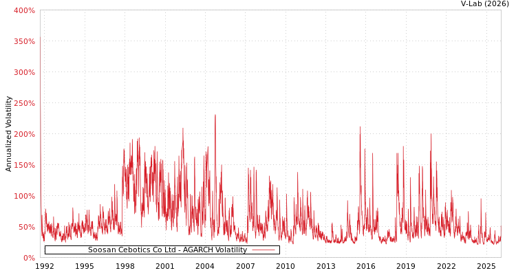 graph of Soosan Cebotics Co Ltd AGARCH