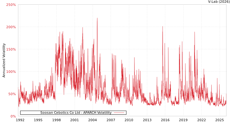 graph of Soosan Cebotics Co Ltd APARCH