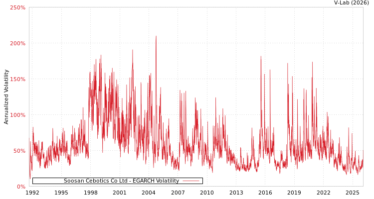 graph of Soosan Cebotics Co Ltd EGARCH