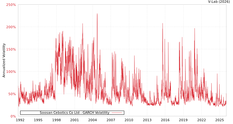 graph of Soosan Cebotics Co Ltd GARCH