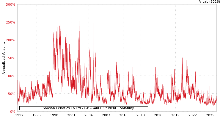 graph of Soosan Cebotics Co Ltd GAS-GARCH-T