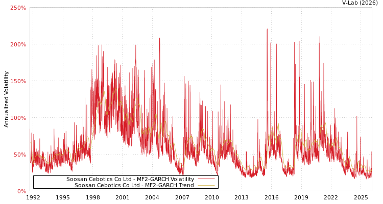 graph of Soosan Cebotics Co Ltd MF2-GARCH