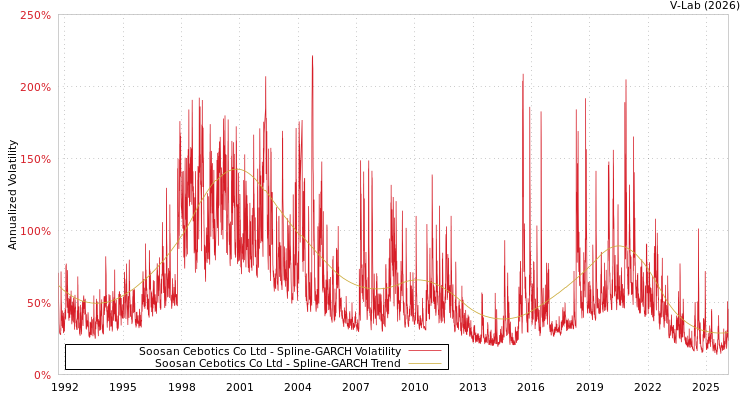 graph of Soosan Cebotics Co Ltd SGARCH