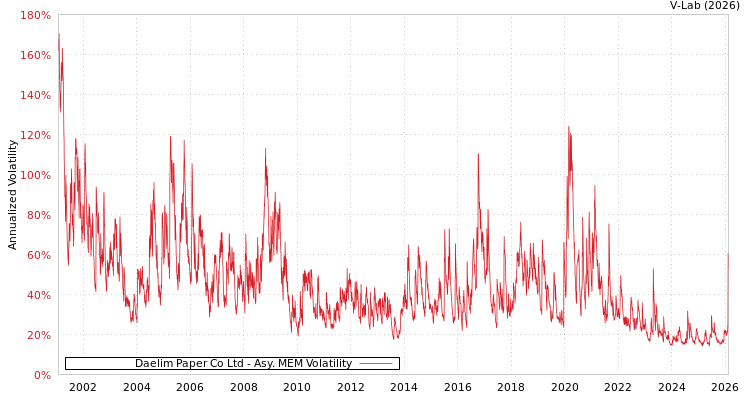 graph of Daelim Paper Co Ltd AMEM