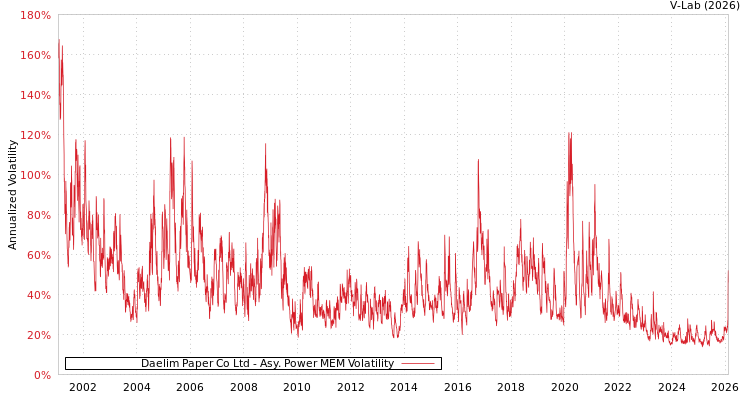 graph of Daelim Paper Co Ltd APMEM