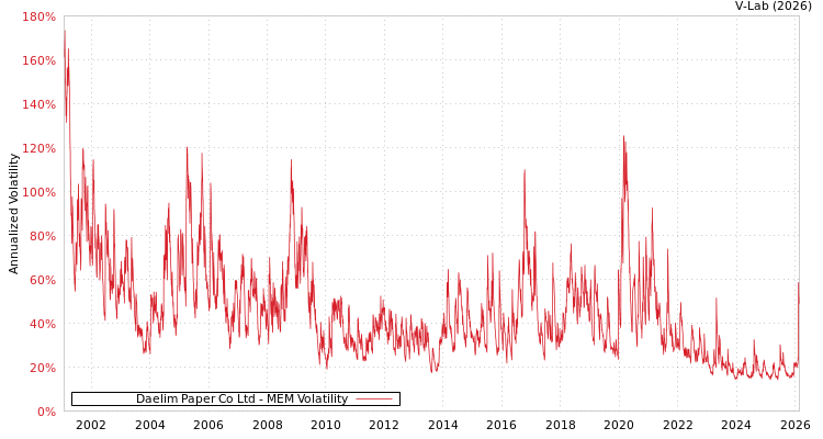 graph of Daelim Paper Co Ltd MEM