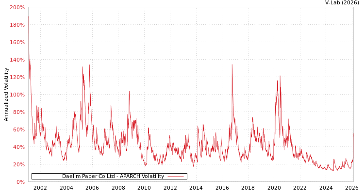 graph of Daelim Paper Co Ltd APARCH