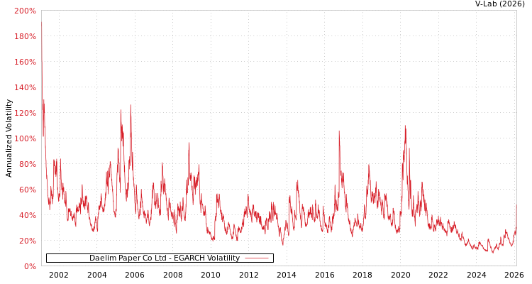 graph of Daelim Paper Co Ltd EGARCH