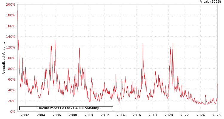 graph of Daelim Paper Co Ltd GARCH