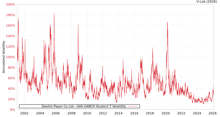 graph of Daelim Paper Co Ltd GAS-GARCH-T
