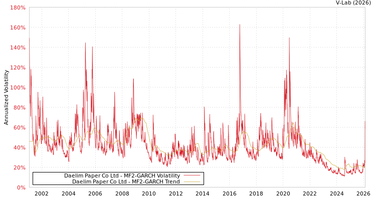 graph of Daelim Paper Co Ltd MF2-GARCH