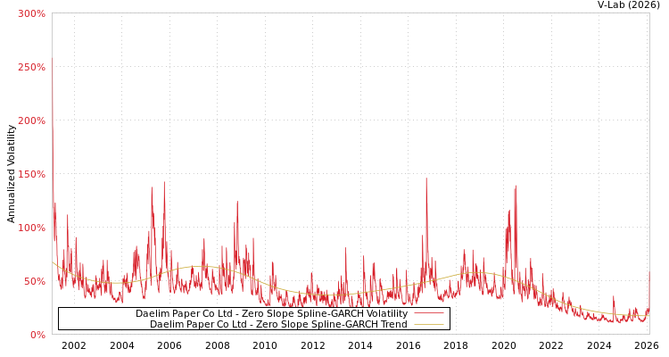 graph of Daelim Paper Co Ltd S0GARCH