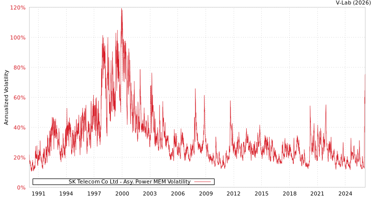 graph of SK Telecom Co Ltd APMEM