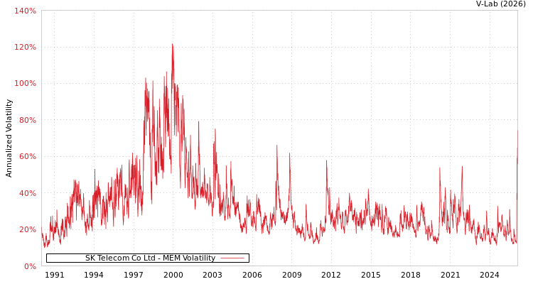 graph of SK Telecom Co Ltd MEM