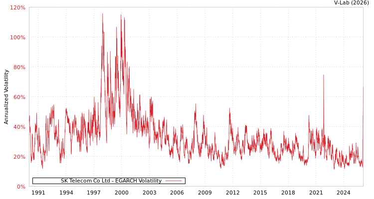 graph of SK Telecom Co Ltd EGARCH