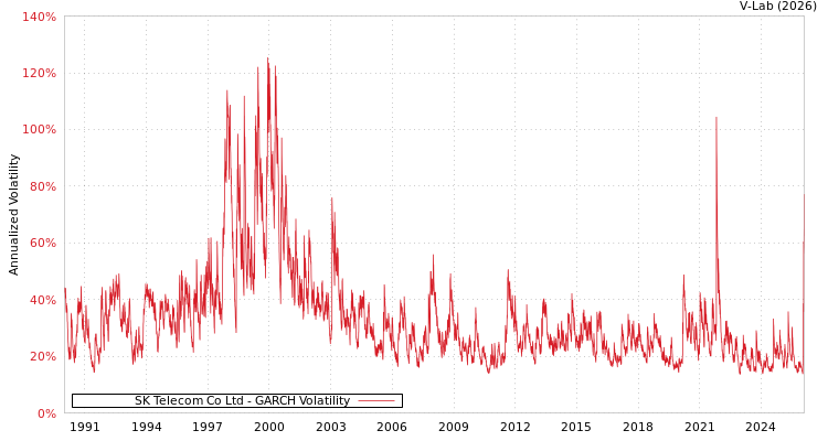 graph of SK Telecom Co Ltd GARCH