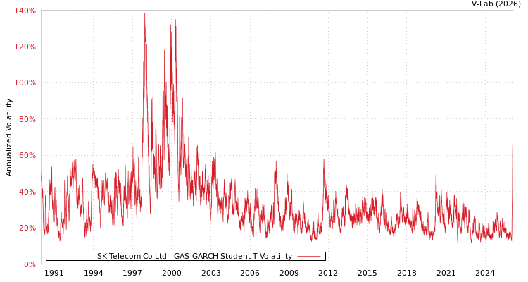 graph of SK Telecom Co Ltd GAS-GARCH-T