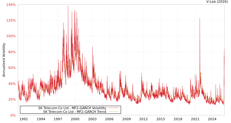 graph of SK Telecom Co Ltd MF2-GARCH