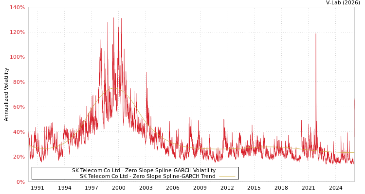 graph of SK Telecom Co Ltd S0GARCH