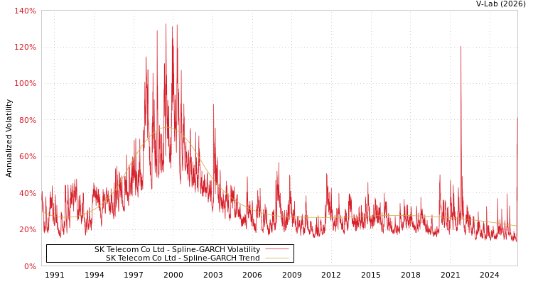 graph of SK Telecom Co Ltd SGARCH