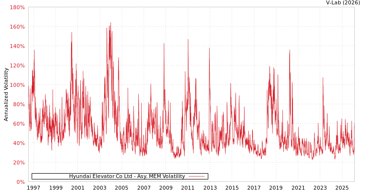 graph of Hyundai Elevator Co Ltd AMEM