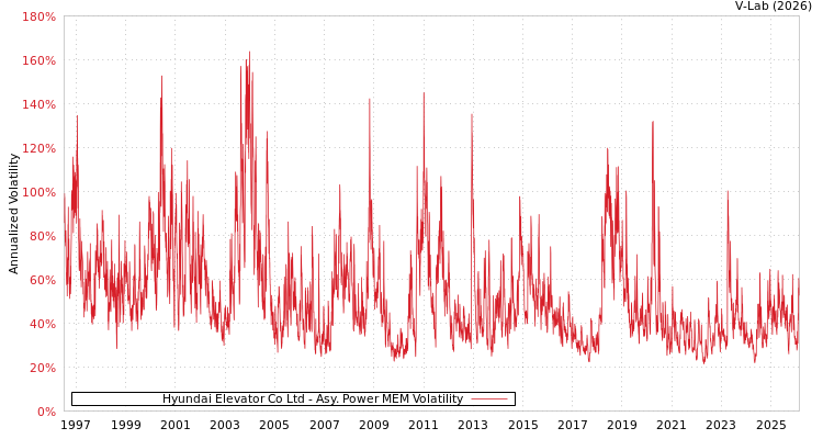 graph of Hyundai Elevator Co Ltd APMEM