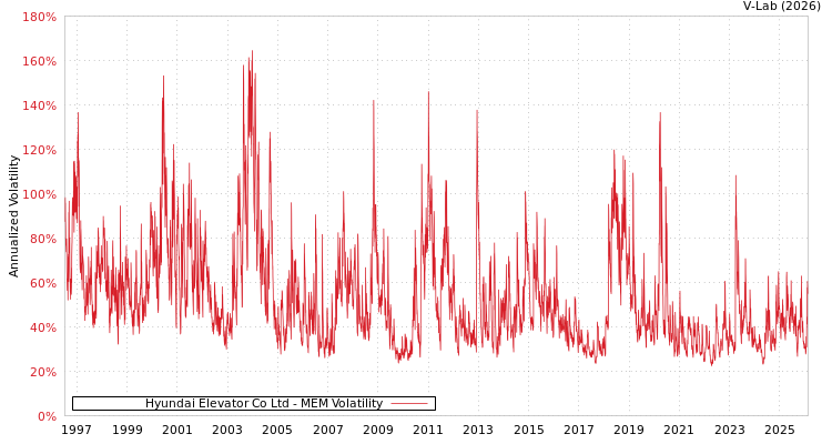 graph of Hyundai Elevator Co Ltd MEM